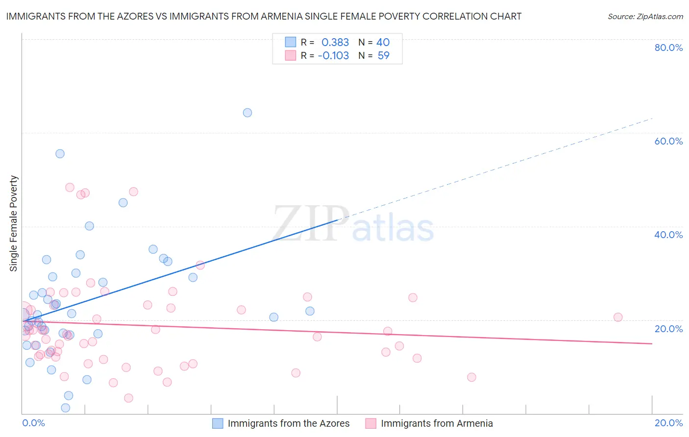 Immigrants from the Azores vs Immigrants from Armenia Single Female Poverty