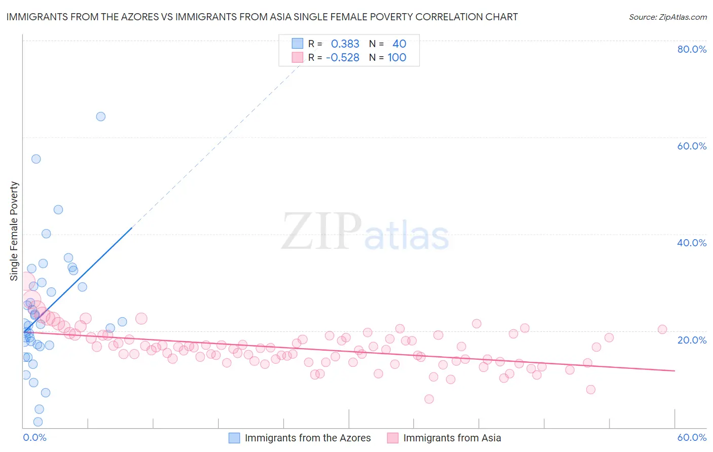 Immigrants from the Azores vs Immigrants from Asia Single Female Poverty