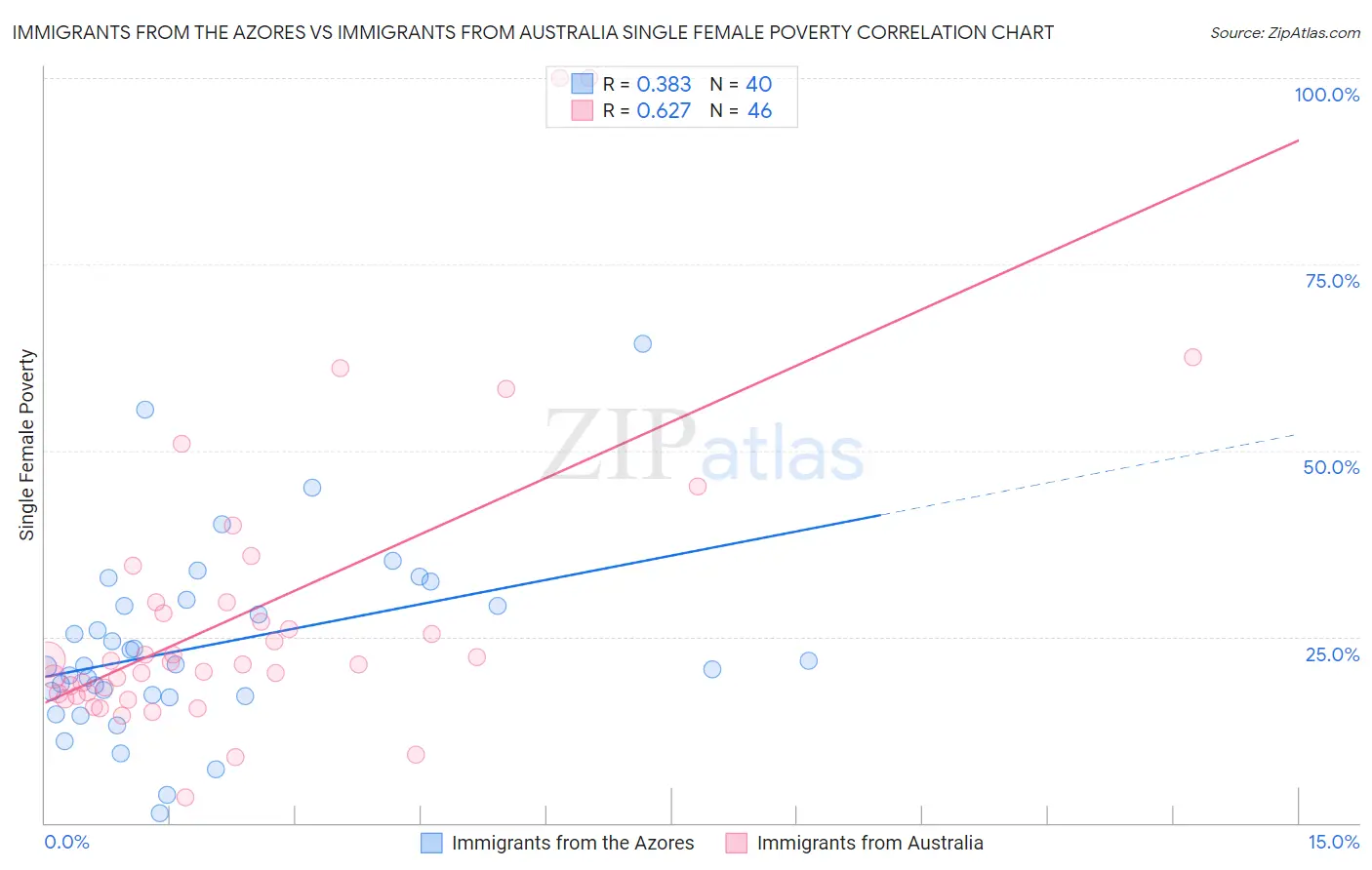 Immigrants from the Azores vs Immigrants from Australia Single Female Poverty