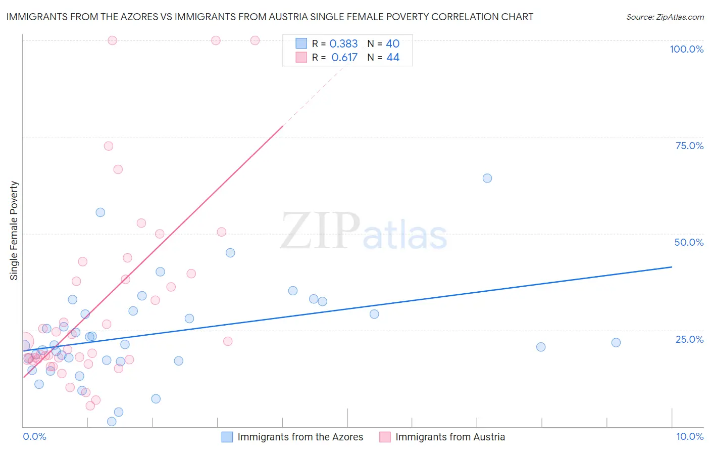 Immigrants from the Azores vs Immigrants from Austria Single Female Poverty