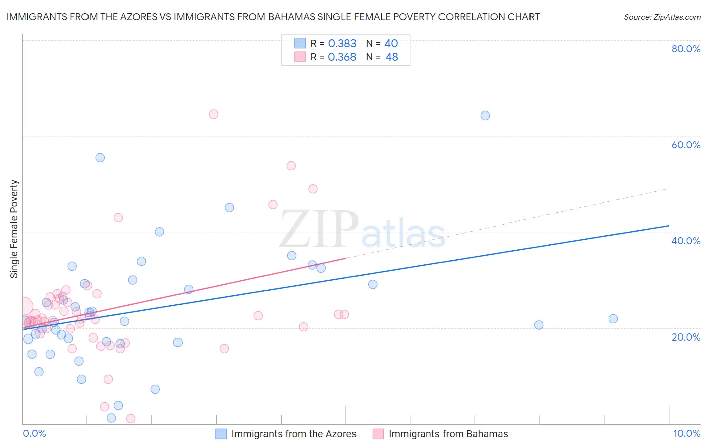 Immigrants from the Azores vs Immigrants from Bahamas Single Female Poverty