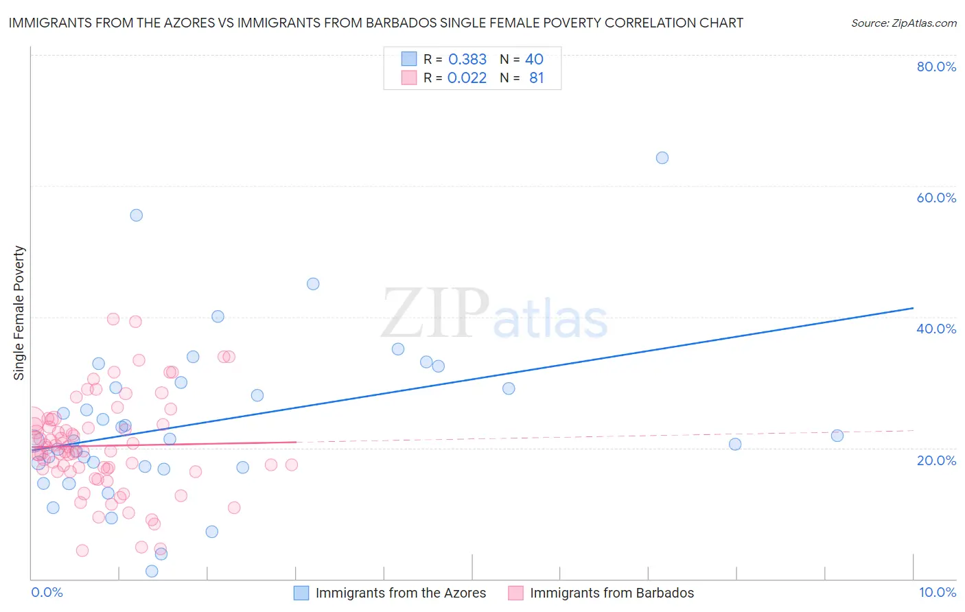 Immigrants from the Azores vs Immigrants from Barbados Single Female Poverty