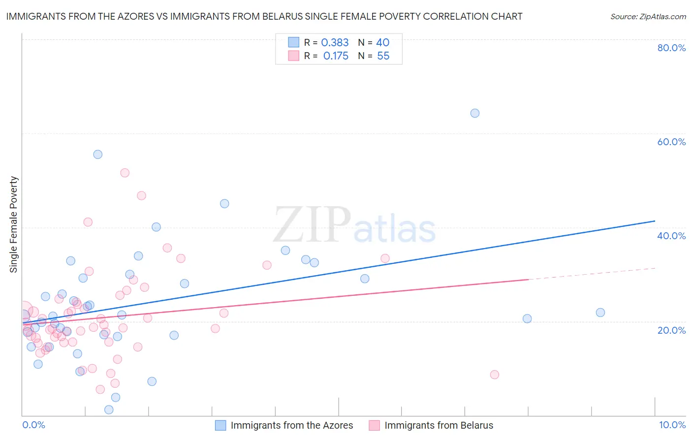 Immigrants from the Azores vs Immigrants from Belarus Single Female Poverty