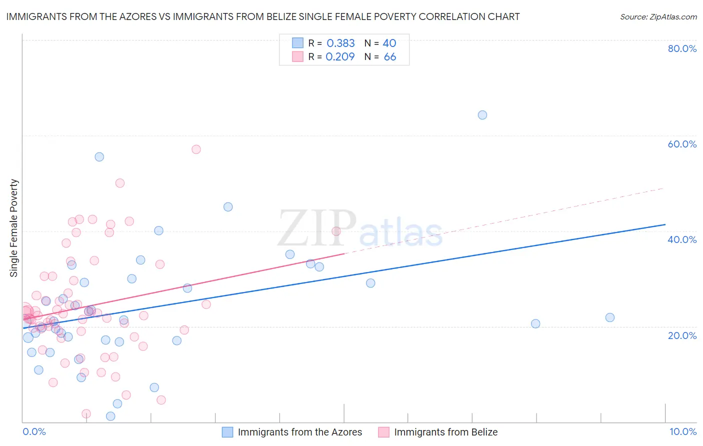 Immigrants from the Azores vs Immigrants from Belize Single Female Poverty