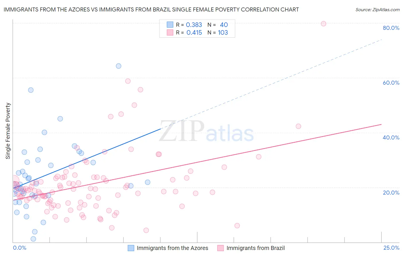 Immigrants from the Azores vs Immigrants from Brazil Single Female Poverty