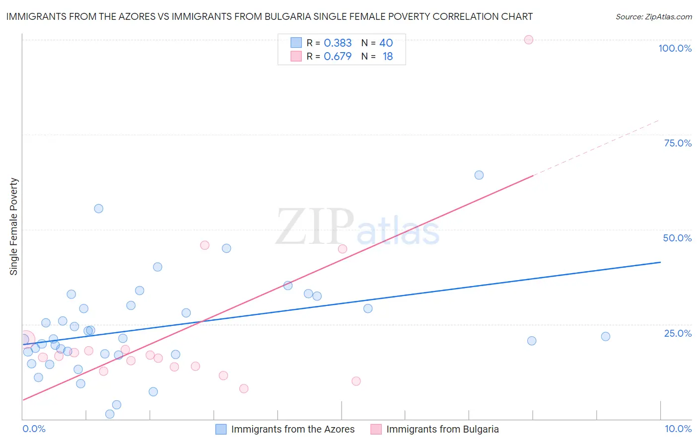 Immigrants from the Azores vs Immigrants from Bulgaria Single Female Poverty