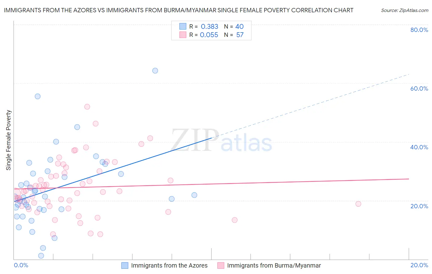 Immigrants from the Azores vs Immigrants from Burma/Myanmar Single Female Poverty