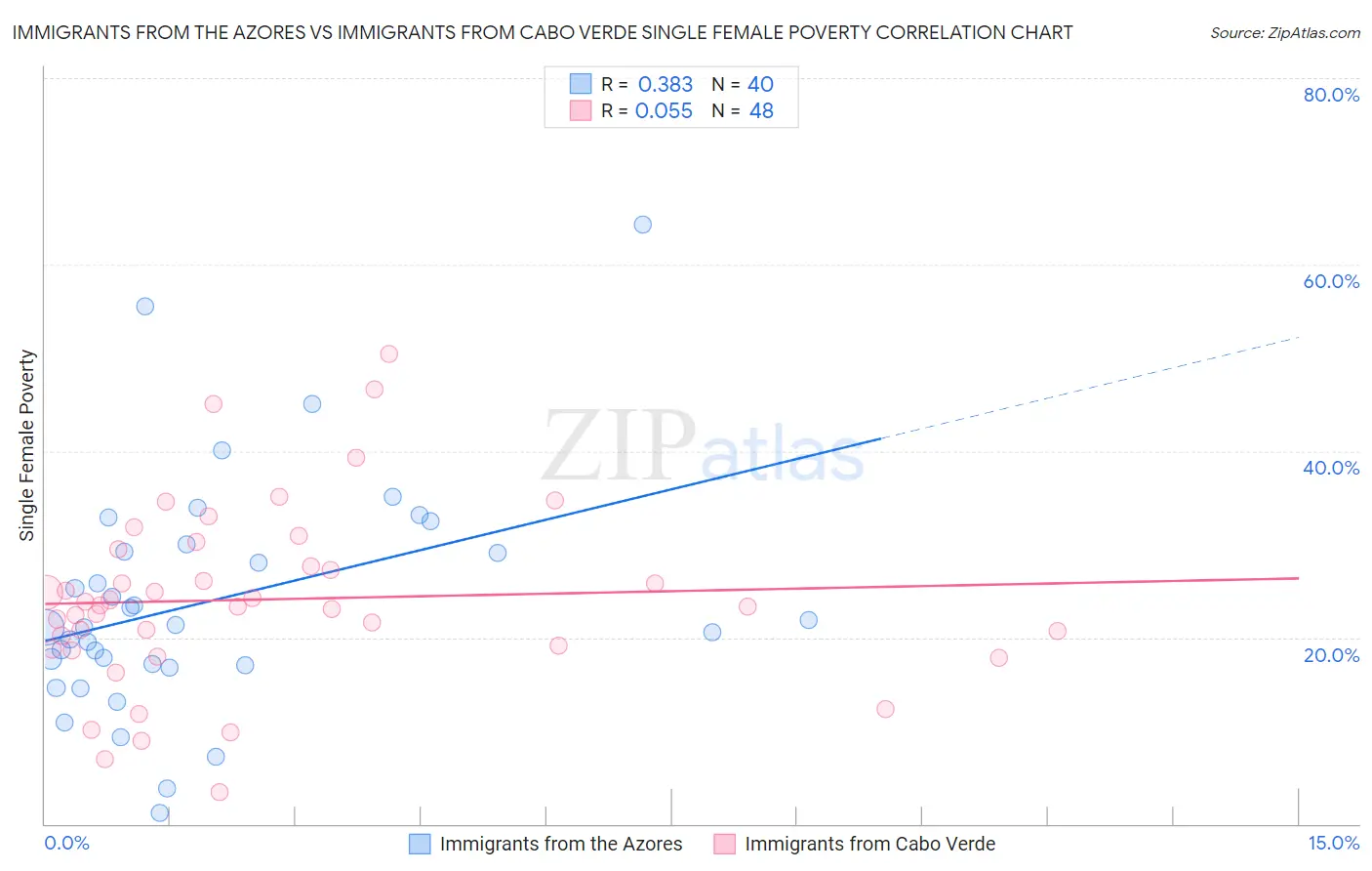 Immigrants from the Azores vs Immigrants from Cabo Verde Single Female Poverty