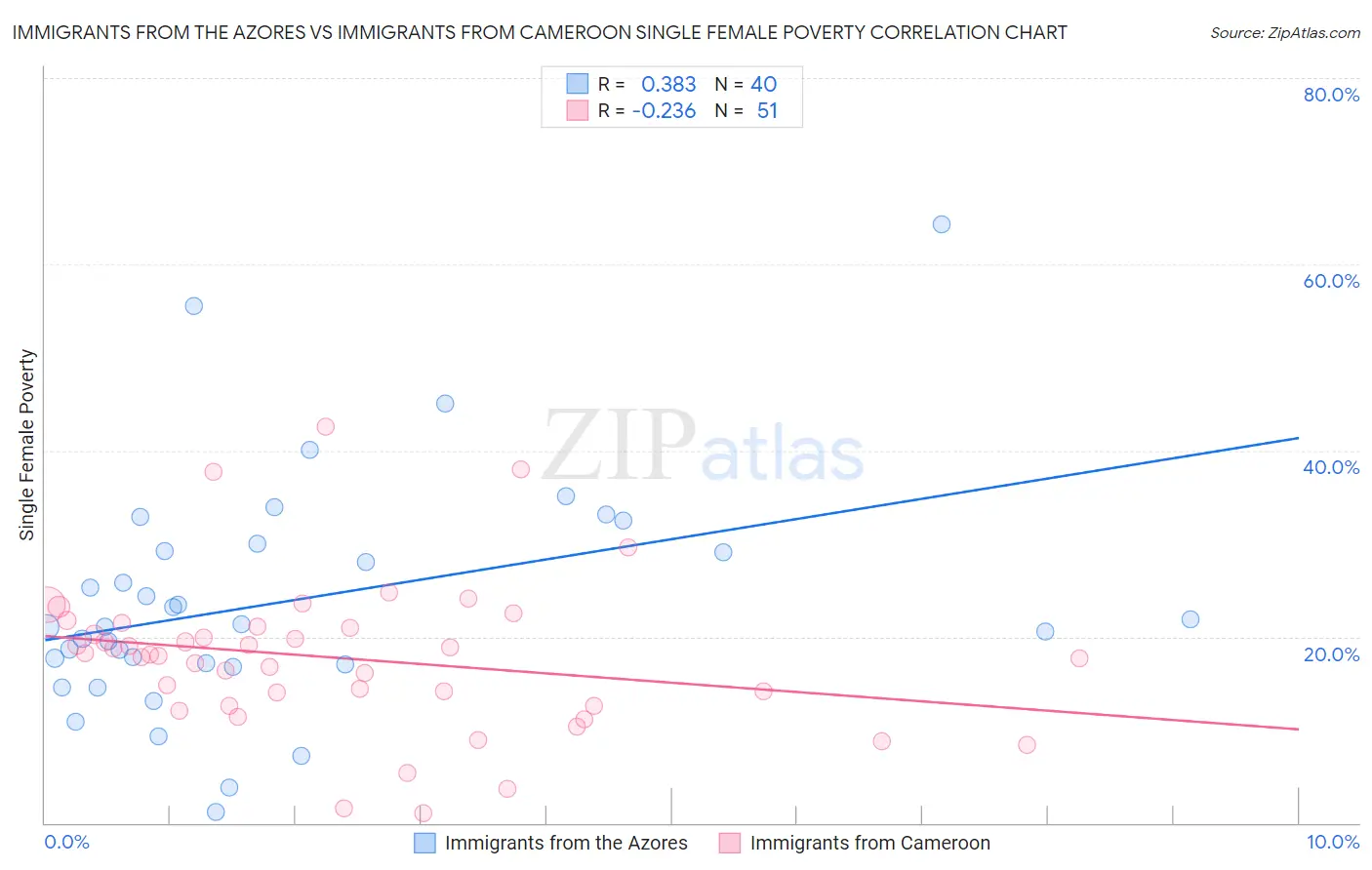 Immigrants from the Azores vs Immigrants from Cameroon Single Female Poverty