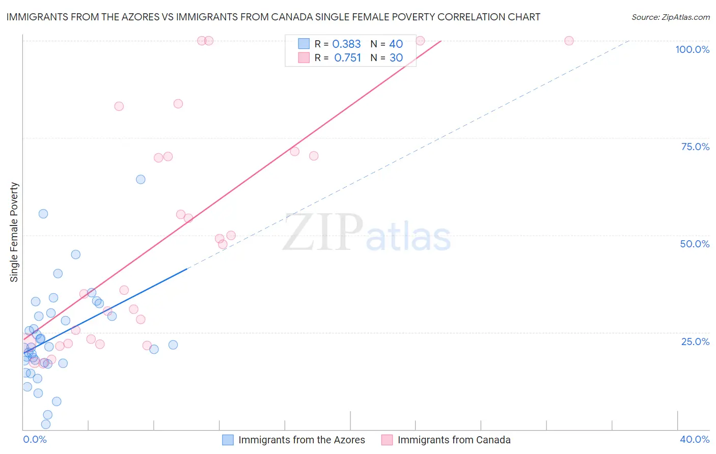 Immigrants from the Azores vs Immigrants from Canada Single Female Poverty
