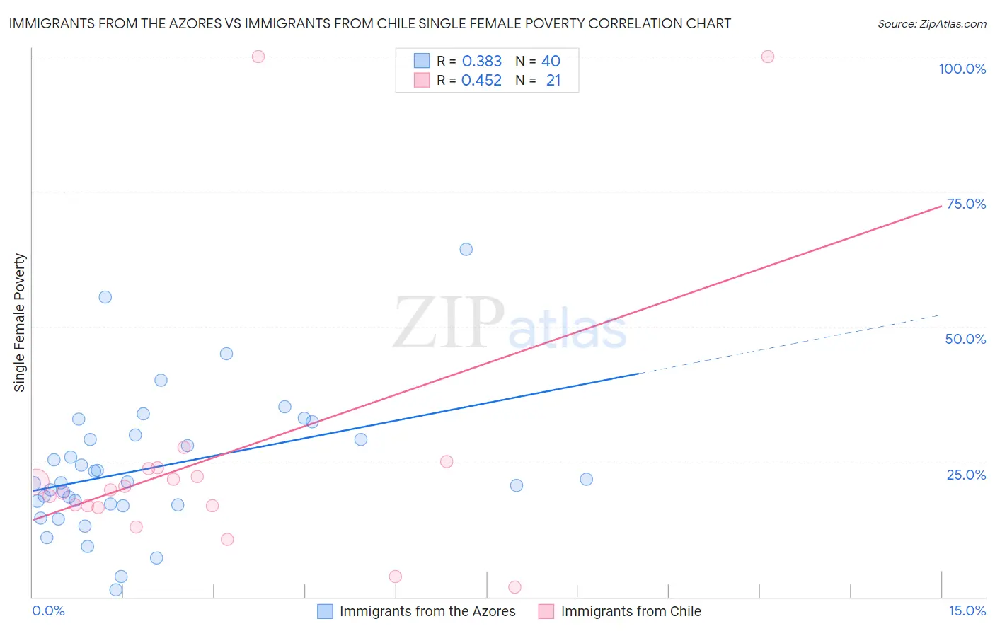 Immigrants from the Azores vs Immigrants from Chile Single Female Poverty