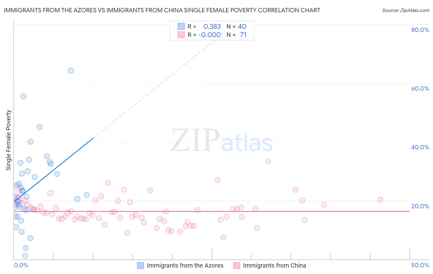 Immigrants from the Azores vs Immigrants from China Single Female Poverty