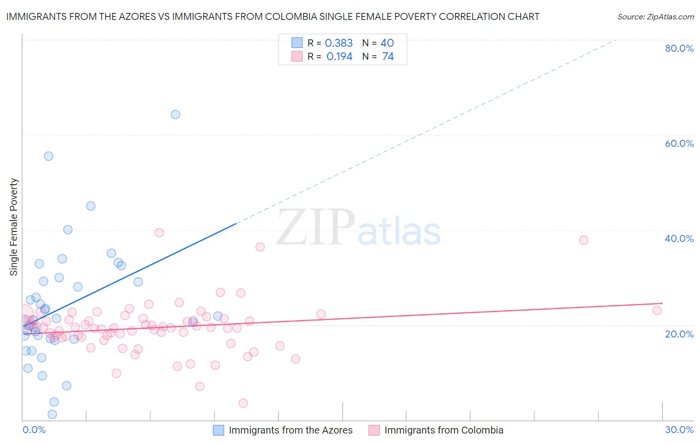 Immigrants from the Azores vs Immigrants from Colombia Single Female Poverty