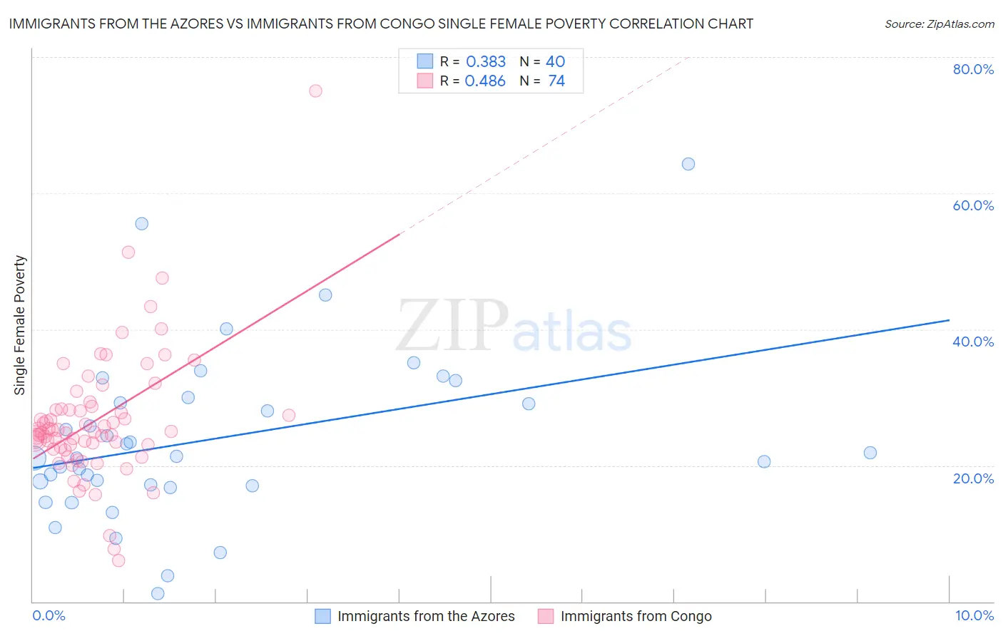 Immigrants from the Azores vs Immigrants from Congo Single Female Poverty