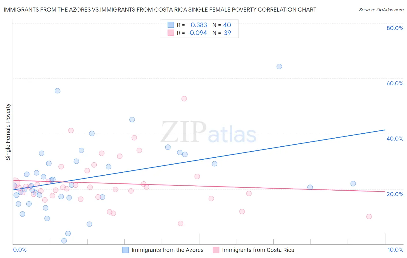 Immigrants from the Azores vs Immigrants from Costa Rica Single Female Poverty