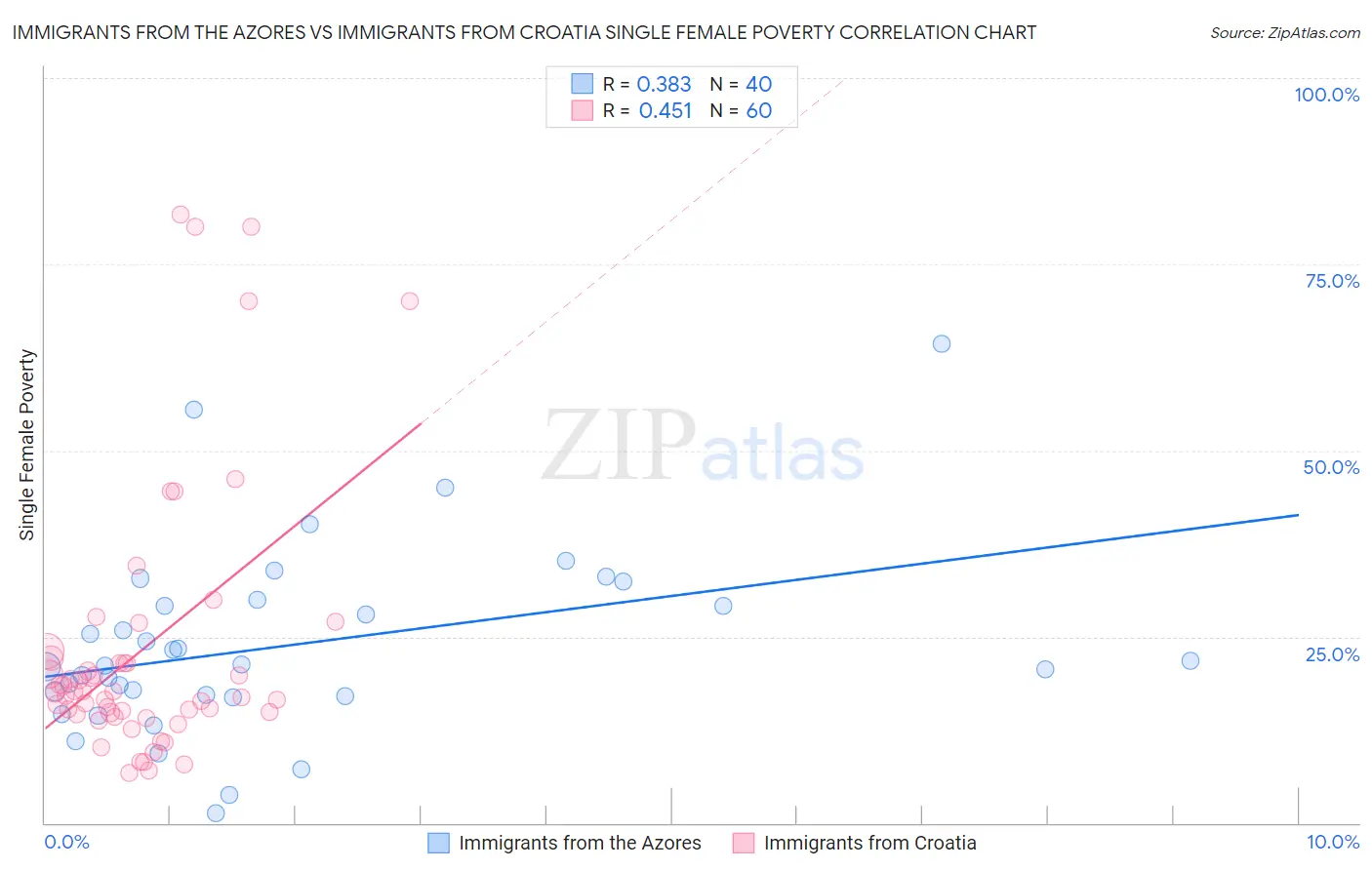 Immigrants from the Azores vs Immigrants from Croatia Single Female Poverty