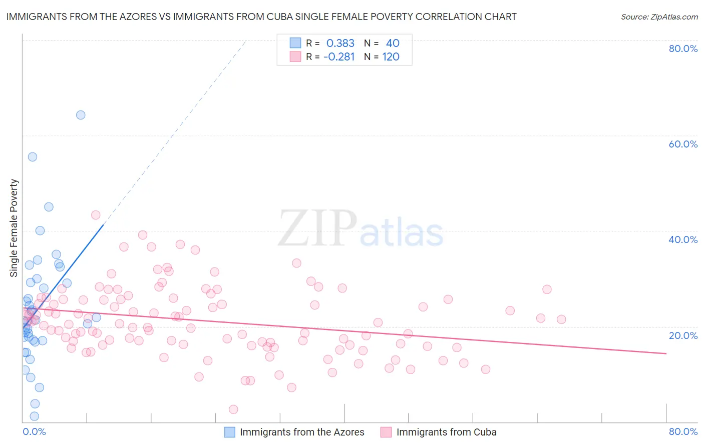 Immigrants from the Azores vs Immigrants from Cuba Single Female Poverty