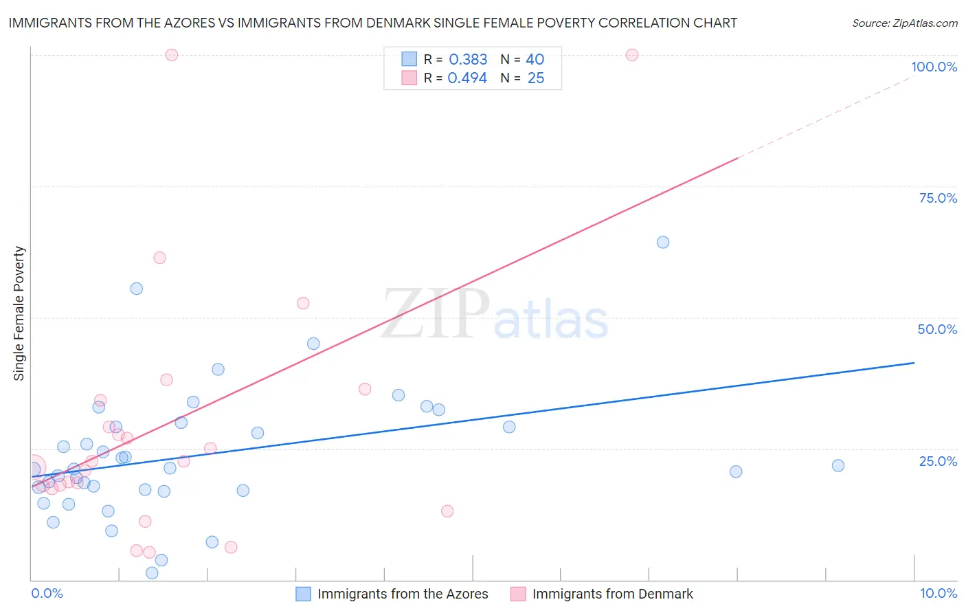 Immigrants from the Azores vs Immigrants from Denmark Single Female Poverty