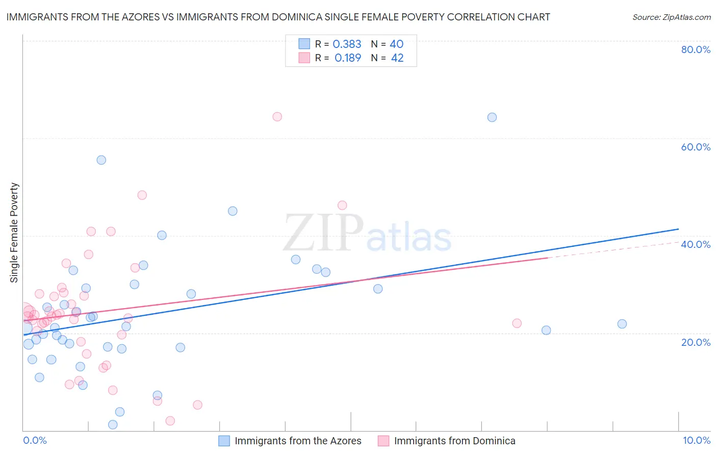 Immigrants from the Azores vs Immigrants from Dominica Single Female Poverty