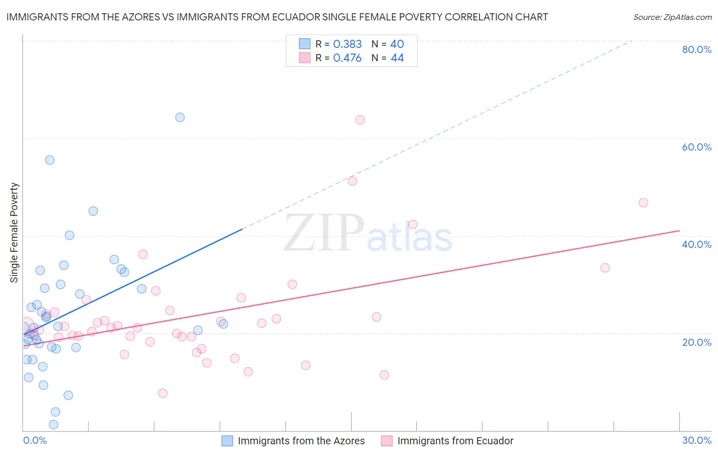 Immigrants from the Azores vs Immigrants from Ecuador Single Female Poverty