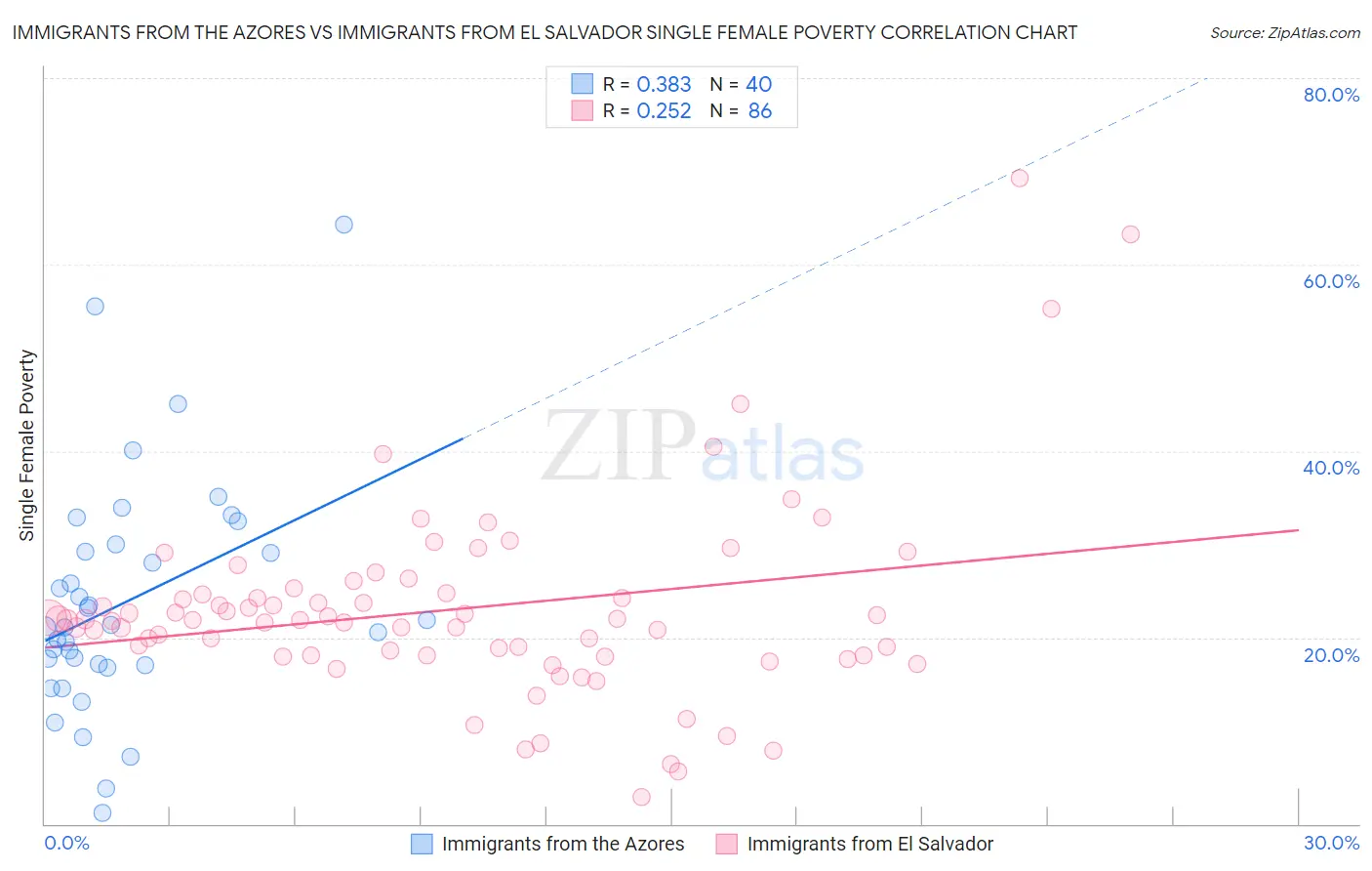 Immigrants from the Azores vs Immigrants from El Salvador Single Female Poverty