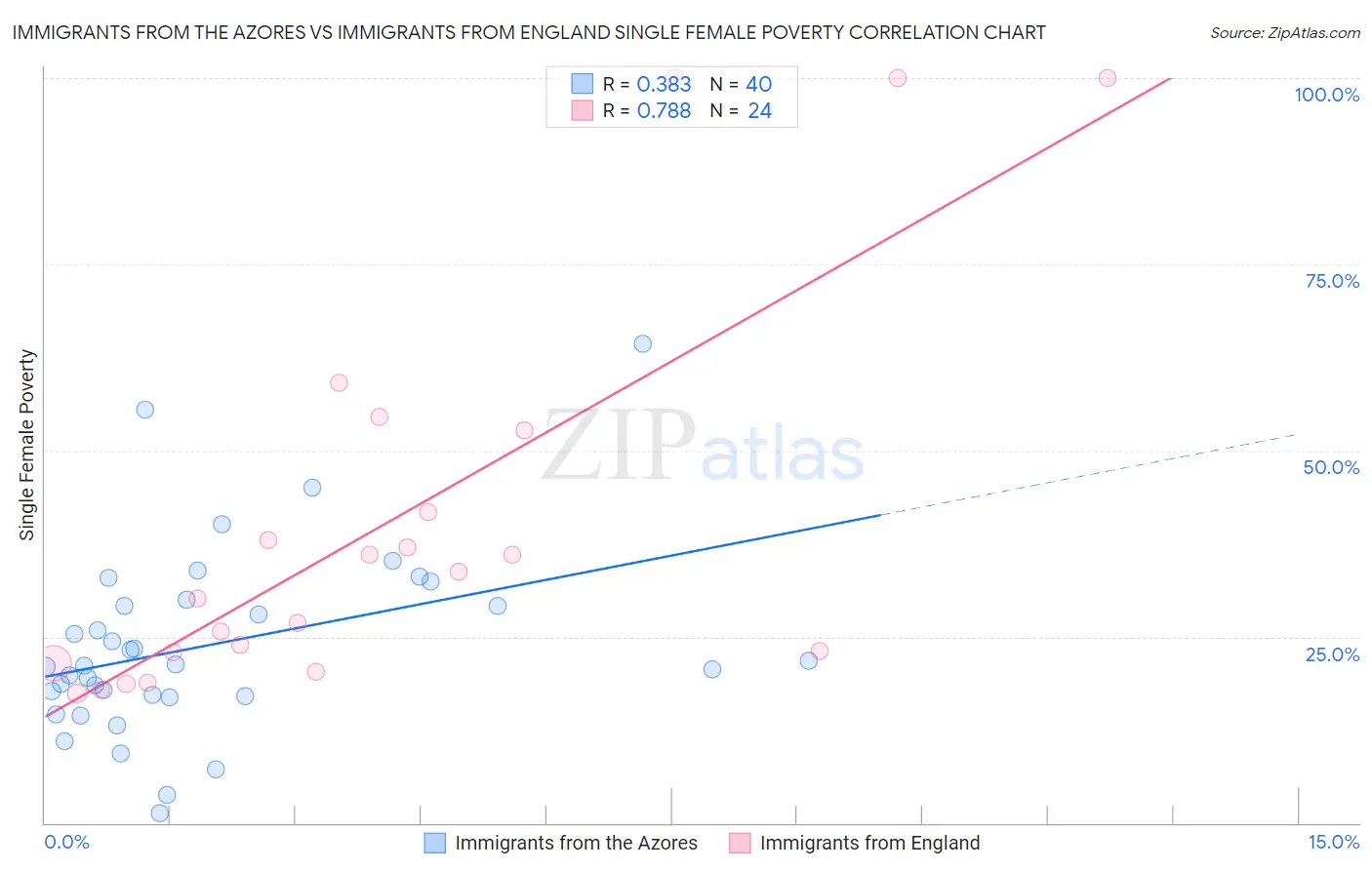 Immigrants from the Azores vs Immigrants from England Single Female Poverty