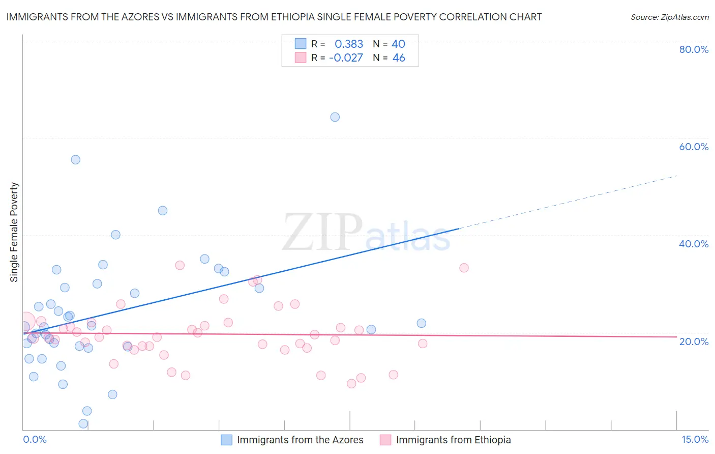 Immigrants from the Azores vs Immigrants from Ethiopia Single Female Poverty