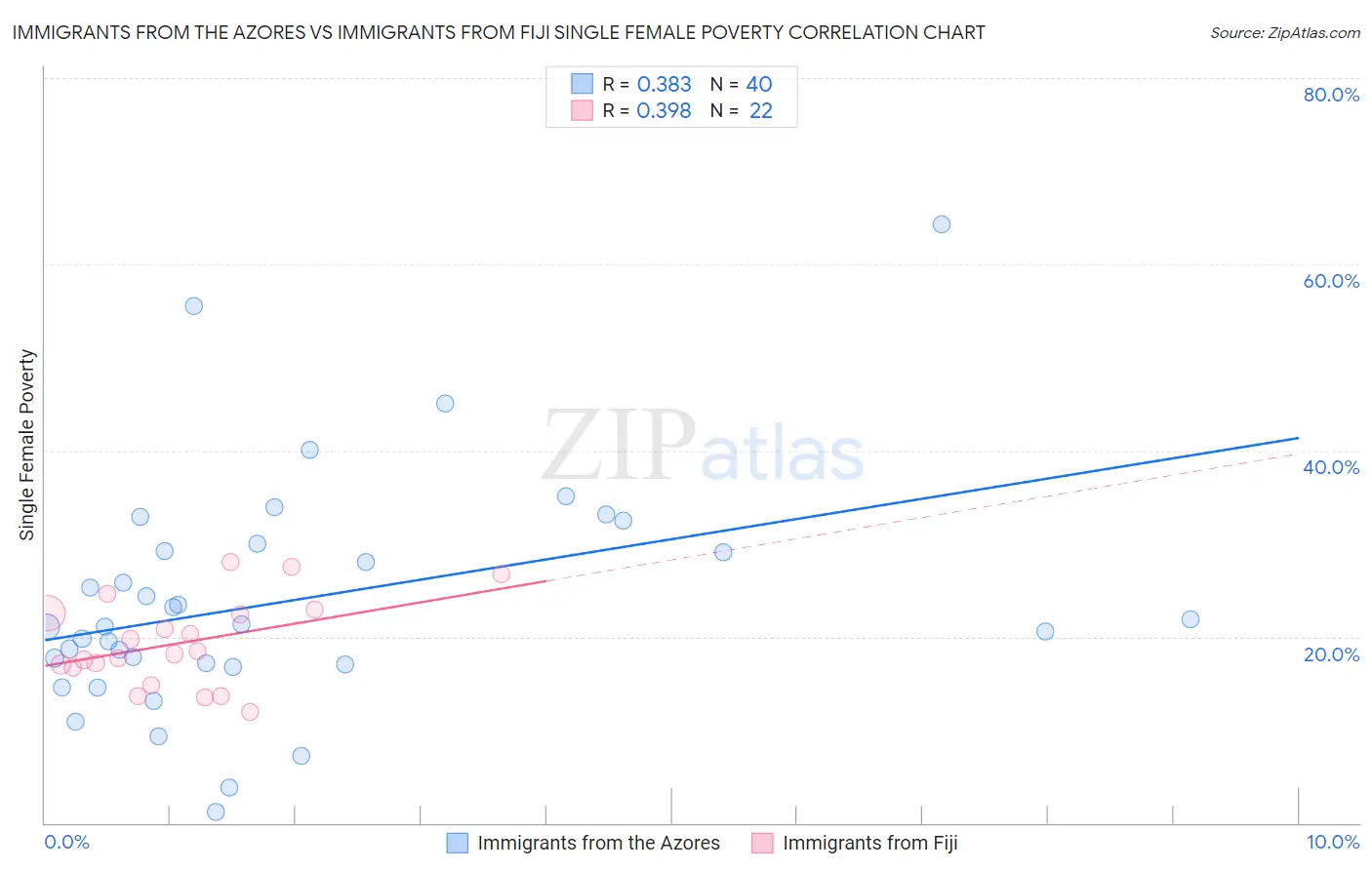 Immigrants from the Azores vs Immigrants from Fiji Single Female Poverty