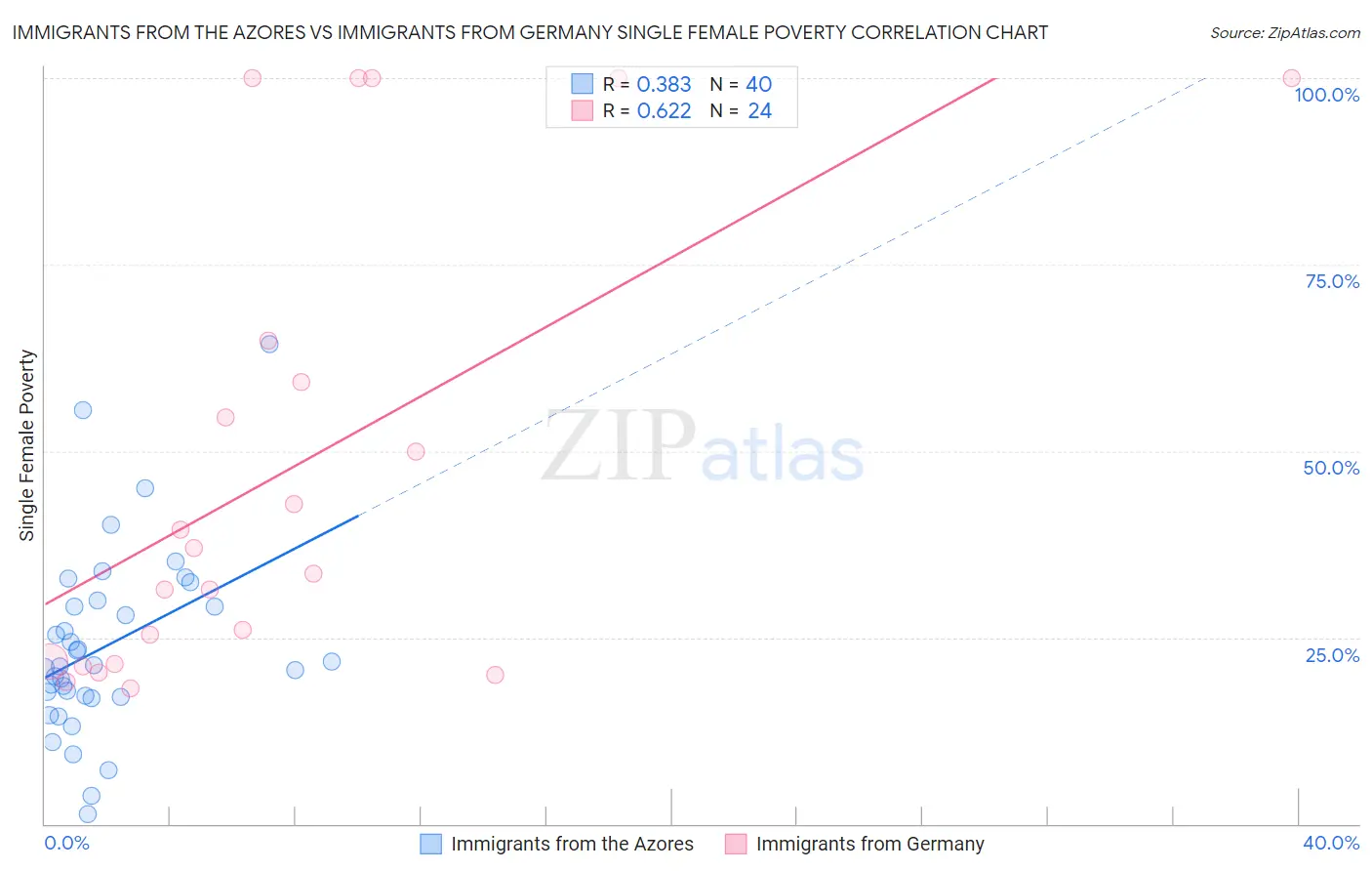 Immigrants from the Azores vs Immigrants from Germany Single Female Poverty