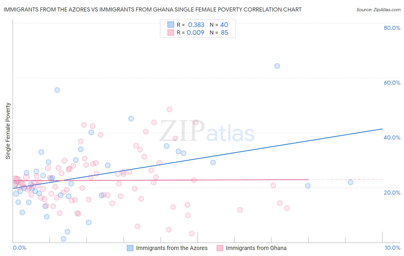 Immigrants from the Azores vs Immigrants from Ghana Single Female Poverty