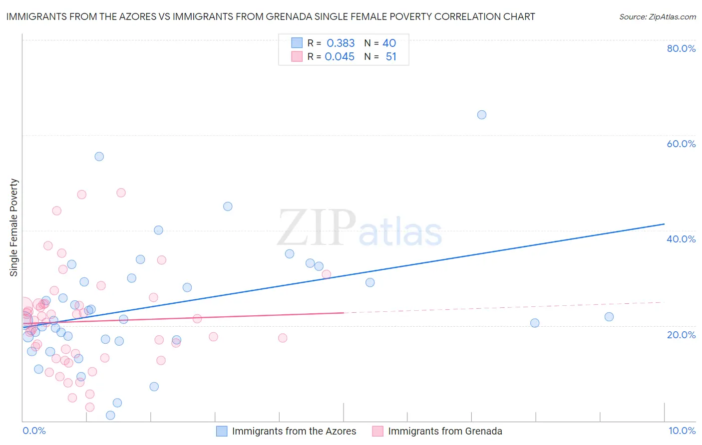 Immigrants from the Azores vs Immigrants from Grenada Single Female Poverty