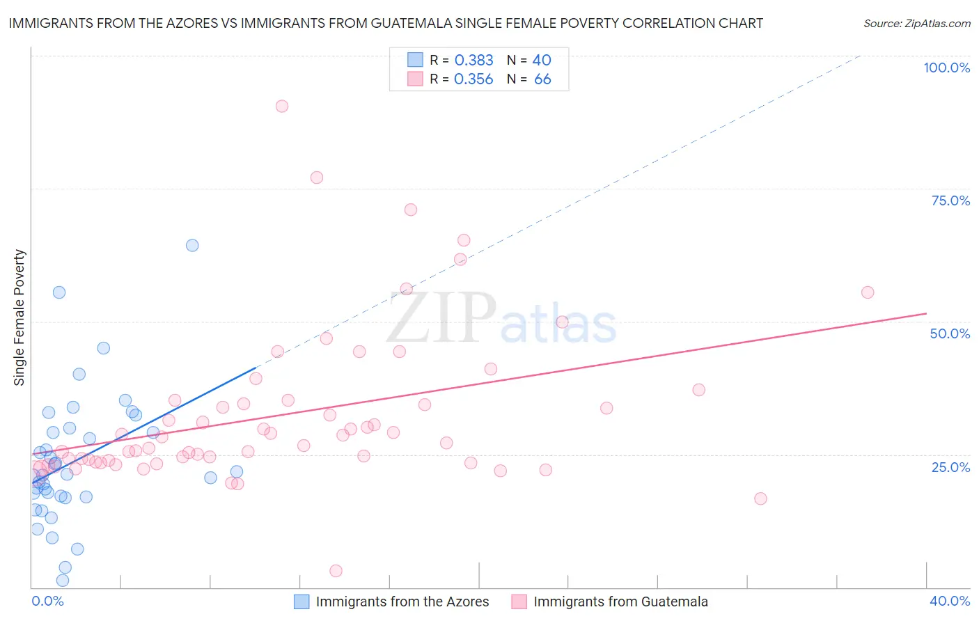 Immigrants from the Azores vs Immigrants from Guatemala Single Female Poverty