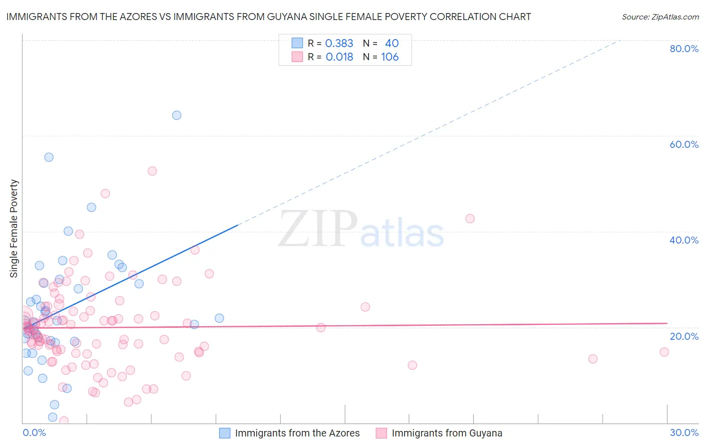 Immigrants from the Azores vs Immigrants from Guyana Single Female Poverty