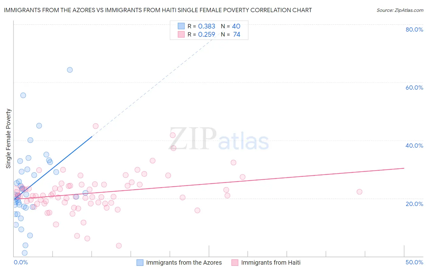 Immigrants from the Azores vs Immigrants from Haiti Single Female Poverty