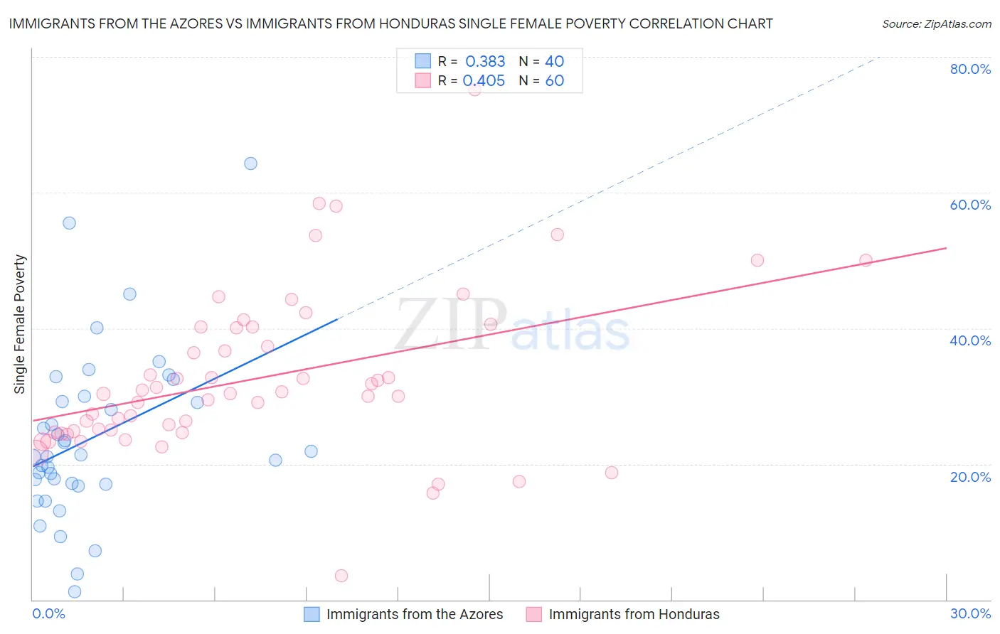 Immigrants from the Azores vs Immigrants from Honduras Single Female Poverty