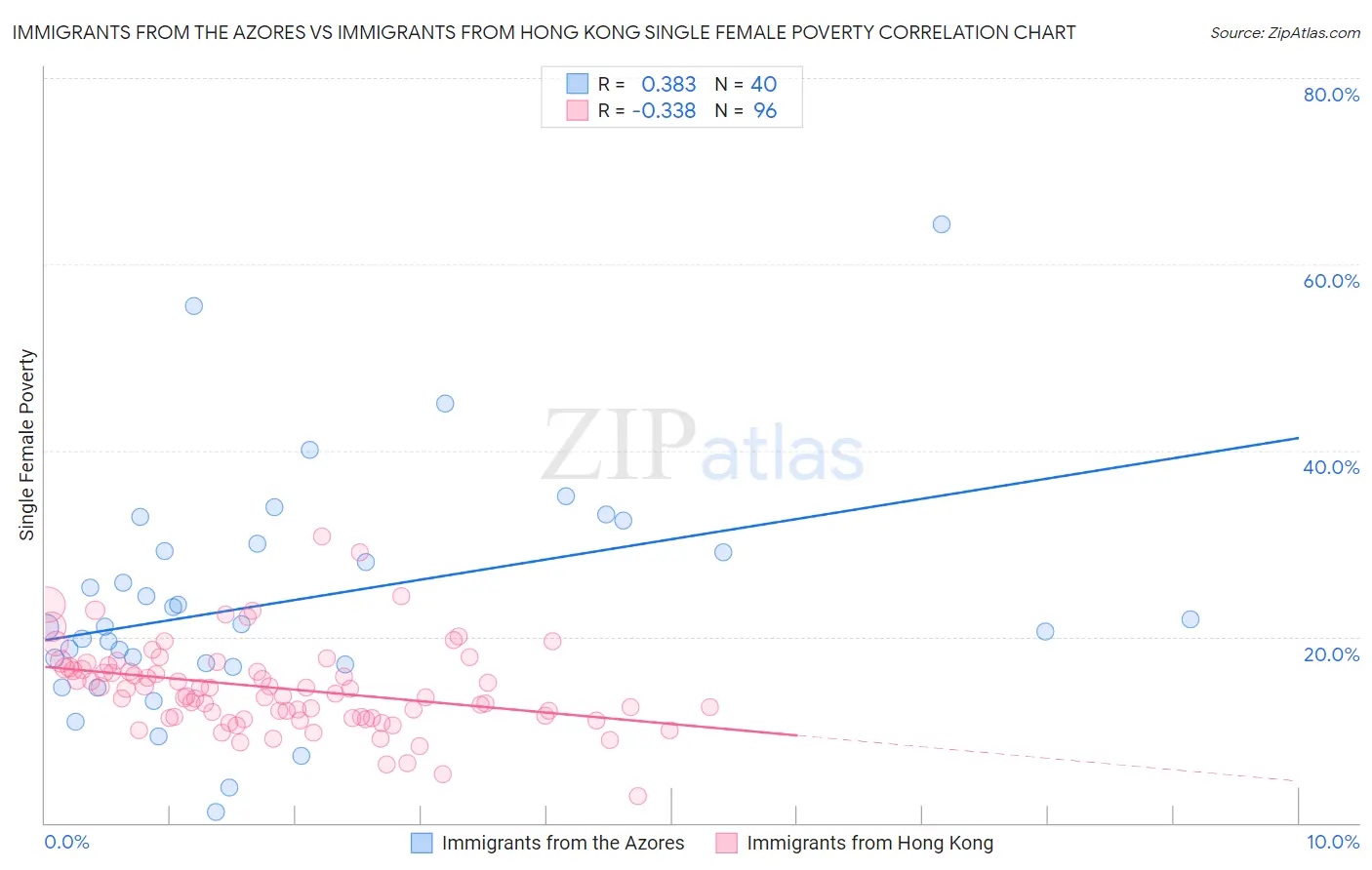 Immigrants from the Azores vs Immigrants from Hong Kong Single Female Poverty