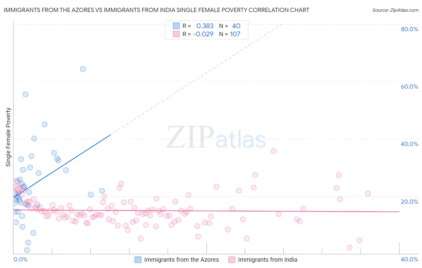 Immigrants from the Azores vs Immigrants from India Single Female Poverty