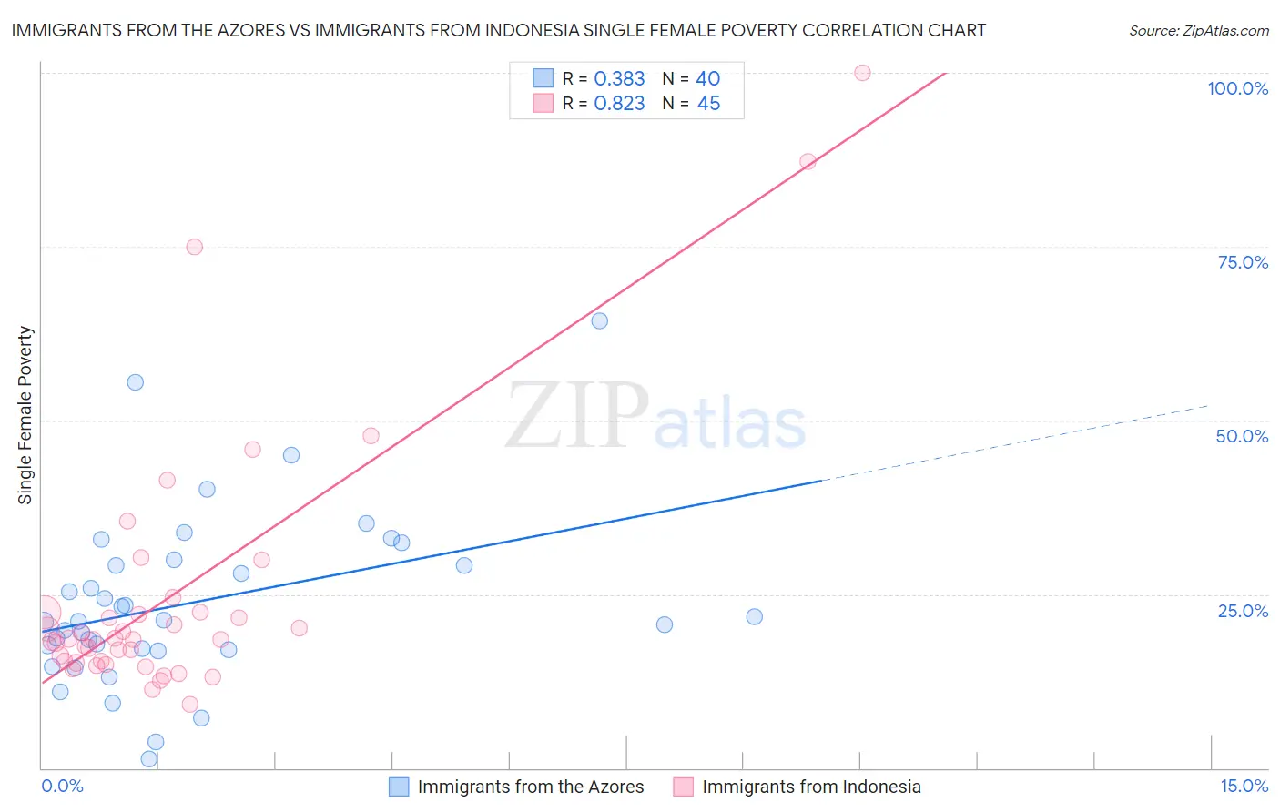 Immigrants from the Azores vs Immigrants from Indonesia Single Female Poverty