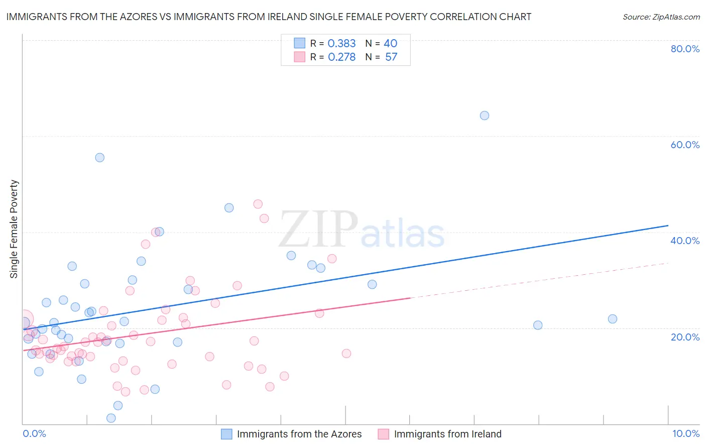 Immigrants from the Azores vs Immigrants from Ireland Single Female Poverty