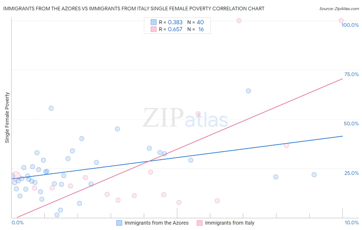 Immigrants from the Azores vs Immigrants from Italy Single Female Poverty
