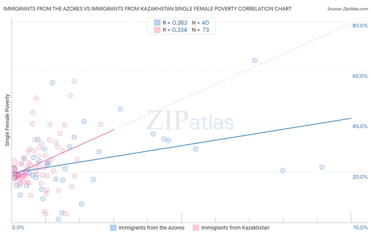 Immigrants from the Azores vs Immigrants from Kazakhstan Single Female Poverty