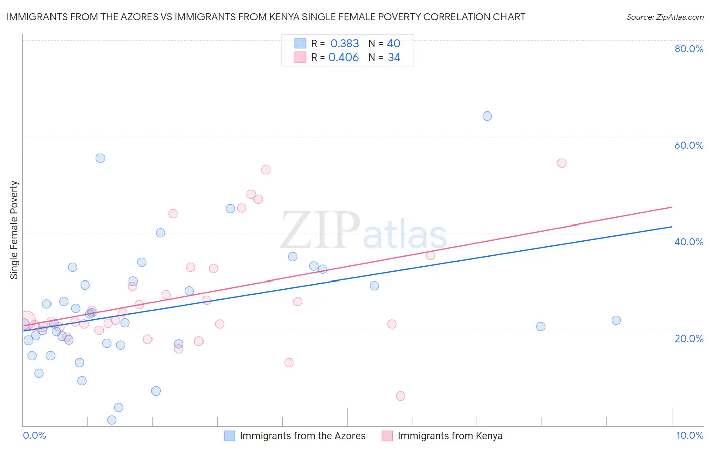 Immigrants from the Azores vs Immigrants from Kenya Single Female Poverty