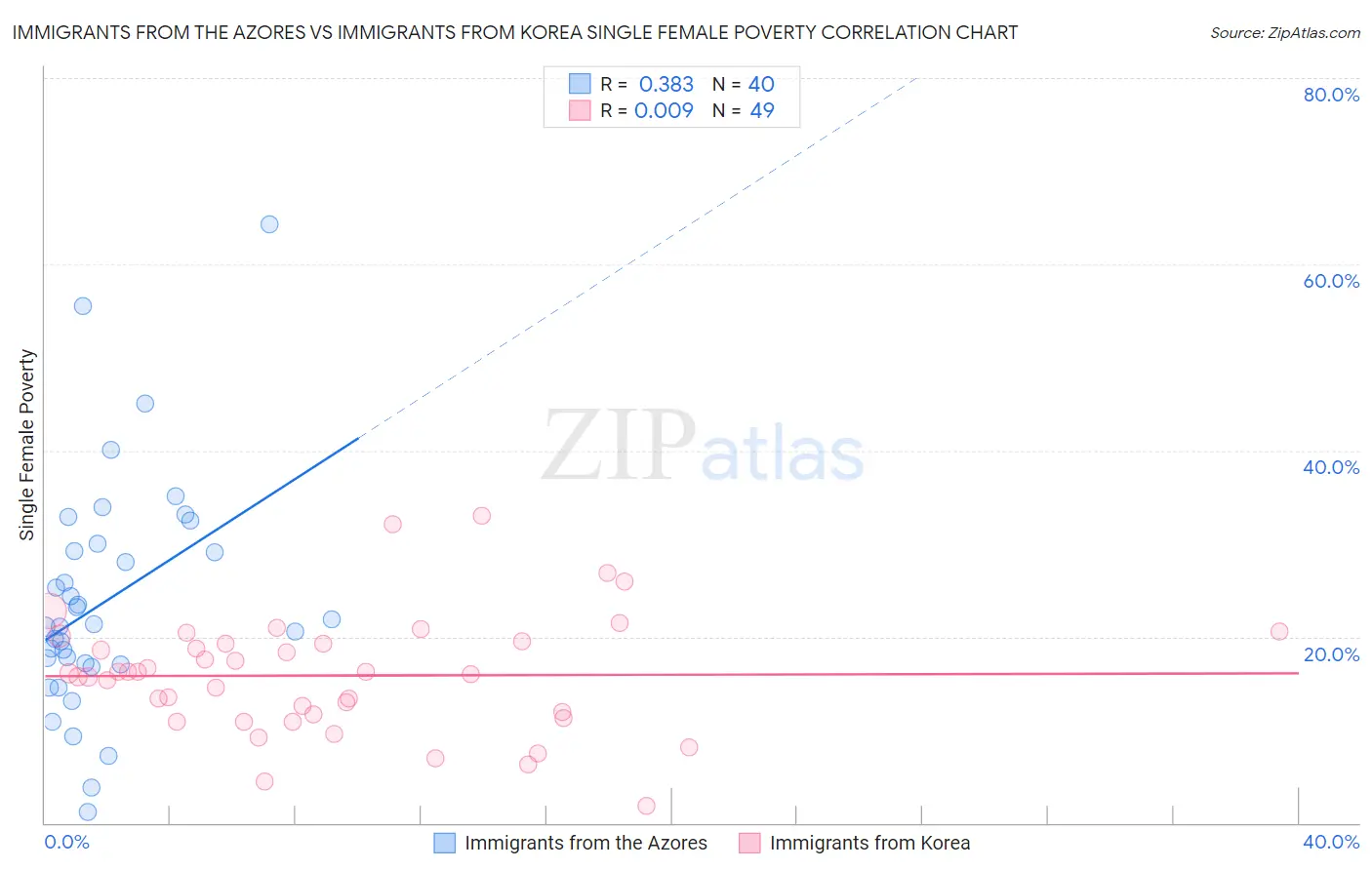 Immigrants from the Azores vs Immigrants from Korea Single Female Poverty