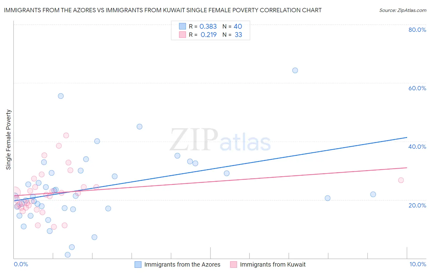 Immigrants from the Azores vs Immigrants from Kuwait Single Female Poverty