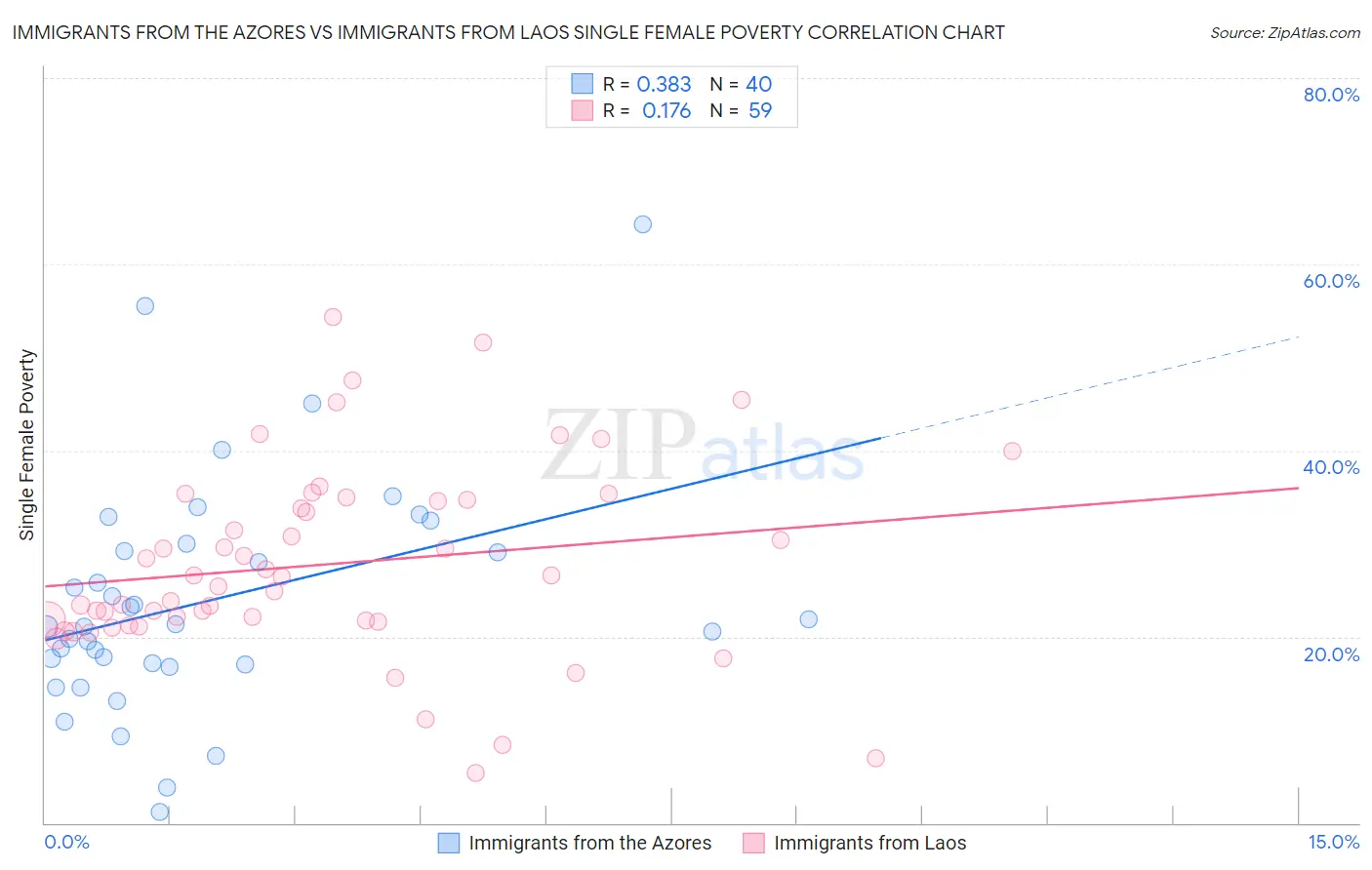 Immigrants from the Azores vs Immigrants from Laos Single Female Poverty