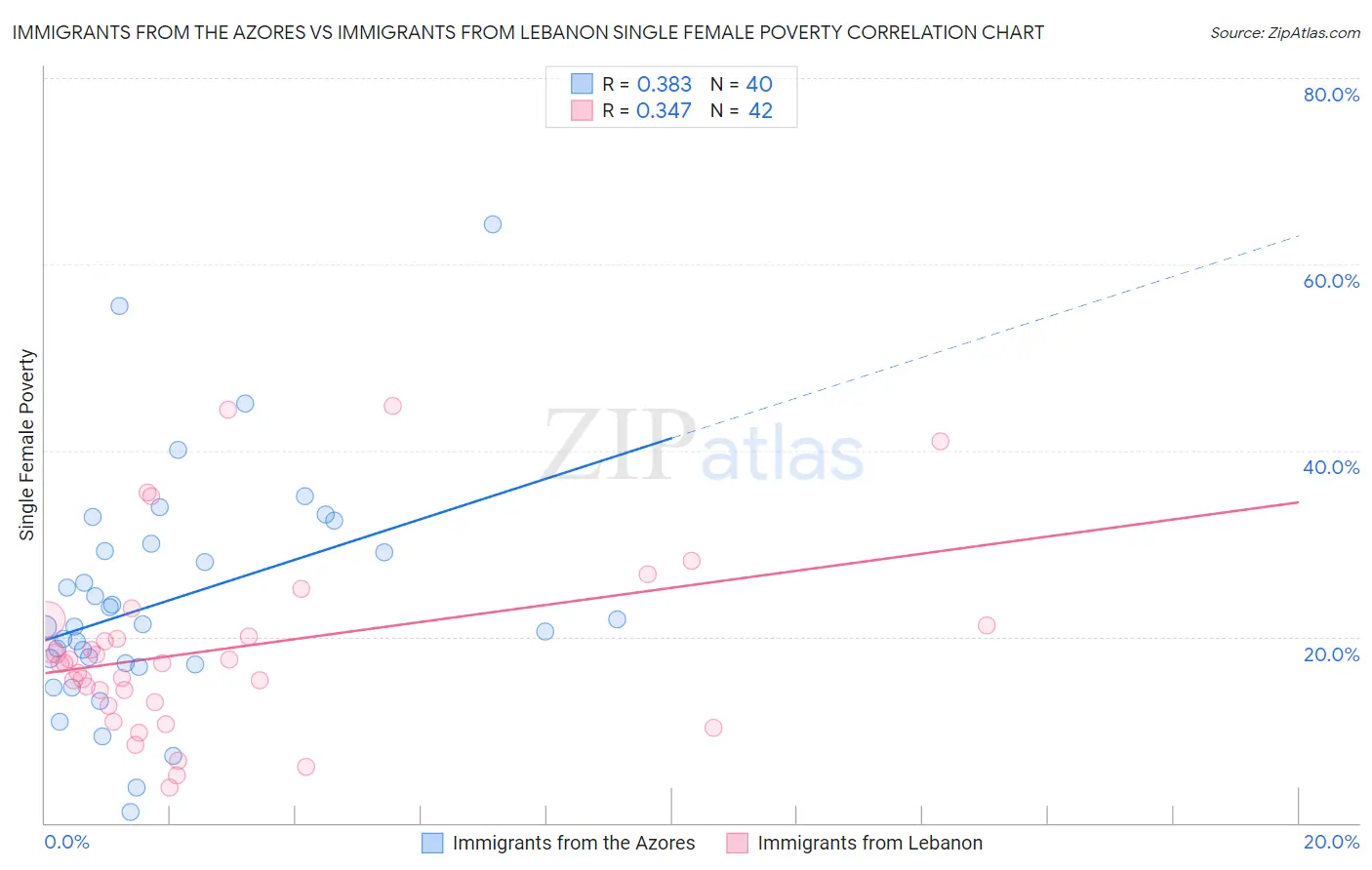 Immigrants from the Azores vs Immigrants from Lebanon Single Female Poverty