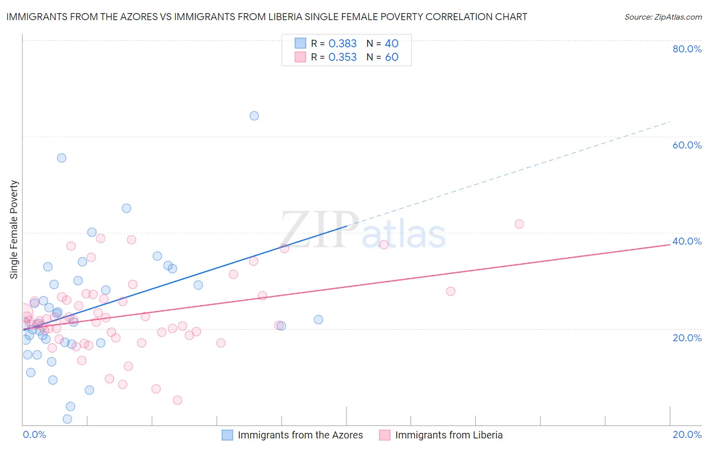 Immigrants from the Azores vs Immigrants from Liberia Single Female Poverty