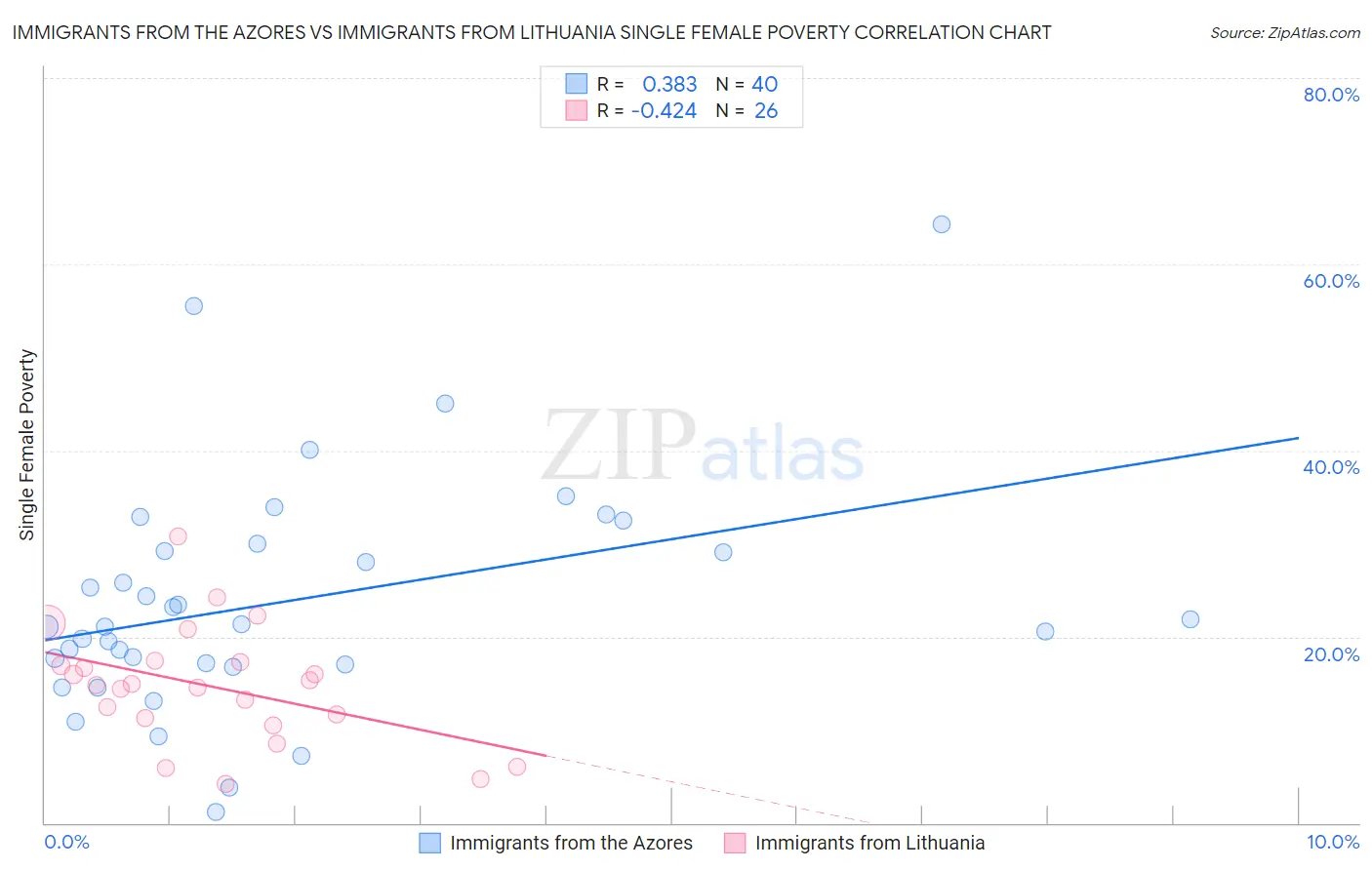 Immigrants from the Azores vs Immigrants from Lithuania Single Female Poverty