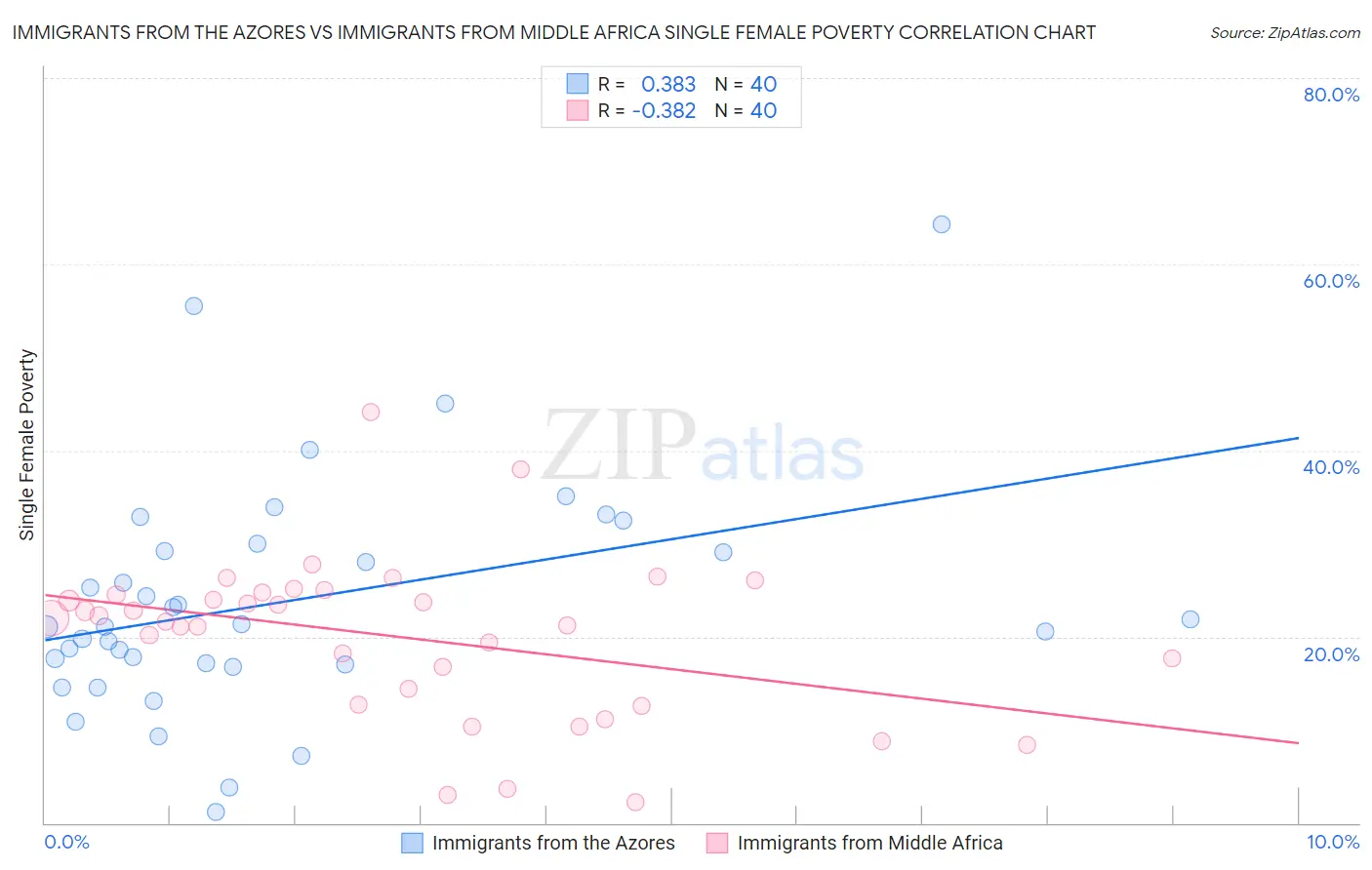 Immigrants from the Azores vs Immigrants from Middle Africa Single Female Poverty