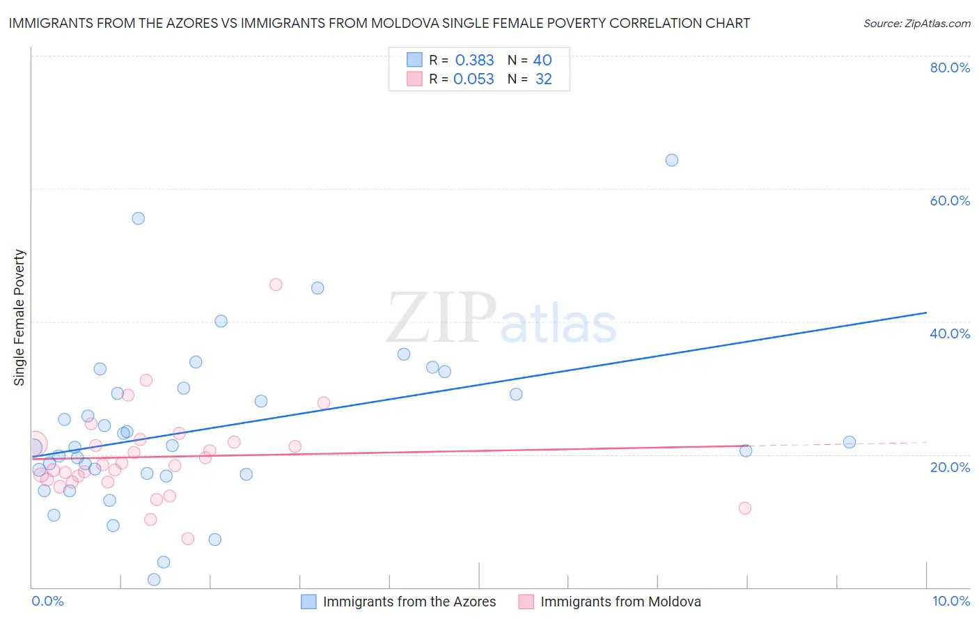 Immigrants from the Azores vs Immigrants from Moldova Single Female Poverty